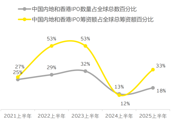 维嘉优配 安永：上半年港交所募资规模登顶，“A+H”上市风潮驱动港股强劲复苏